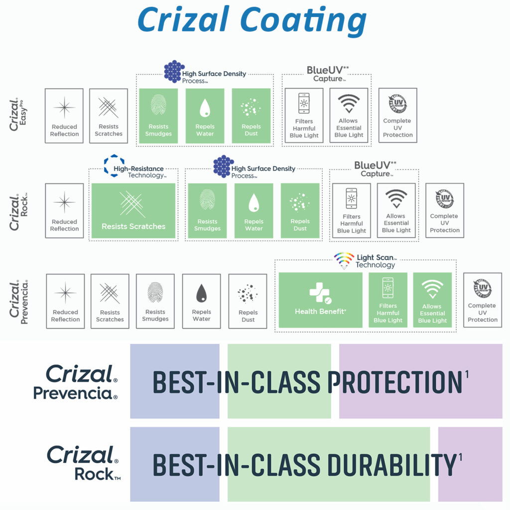 Crizal Coating 5